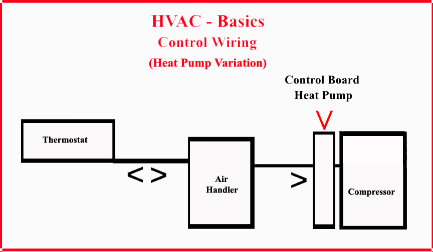 High Voltage Air Conditioning (HVAC) Basics